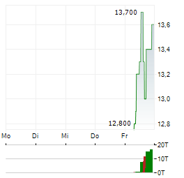 NEXA RESOURCES Aktie 5-Tage-Chart