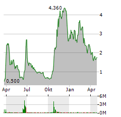 NEXALIN TECHNOLOGY Aktie Chart 1 Jahr