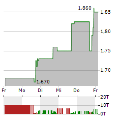 NEXALIN TECHNOLOGY Aktie 5-Tage-Chart