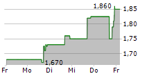 NEXALIN TECHNOLOGY INC 5-Tage-Chart