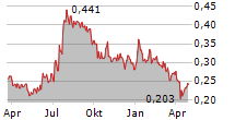 NEXAM CHEMICAL HOLDING AB Chart 1 Jahr