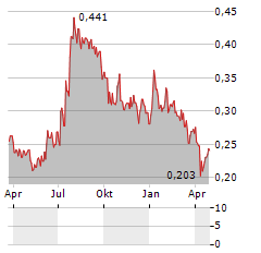 NEXAM CHEMICAL Aktie Chart 1 Jahr