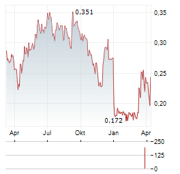 NEXAM CHEMICAL Aktie Chart 1 Jahr