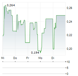 NEXAM CHEMICAL Aktie 5-Tage-Chart