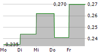 NEXAM CHEMICAL HOLDING AB 5-Tage-Chart