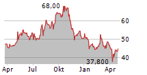 NEXANS SA ADR Chart 1 Jahr