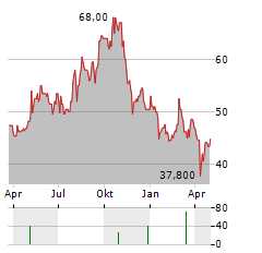 NEXANS SA ADR Aktie Chart 1 Jahr