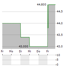 NEXANS SA ADR Aktie 5-Tage-Chart