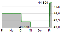 NEXANS SA ADR 5-Tage-Chart