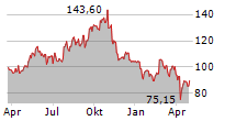 NEXANS SA Chart 1 Jahr