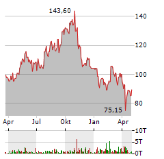 NEXANS Aktie Chart 1 Jahr