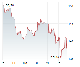 NEXANS SA Chart 1 Jahr NEXANS SA Chart 1 Jahr
