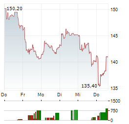 NEXANS Aktie 5-Tage-Chart