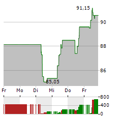 NEXANS Aktie 5-Tage-Chart