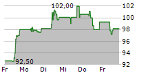 NEXANS SA 5-Tage-Chart