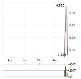 NEXCEL METALS Aktie Chart 1 Jahr