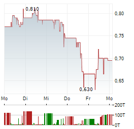 NEXCEL METALS Aktie 5-Tage-Chart