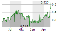 NEXCOM A/S Chart 1 Jahr