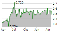 NEXCOM A/S Chart 1 Jahr