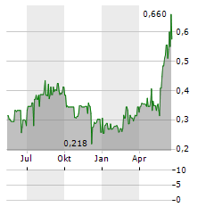 NEXCOM A/S Aktie Chart 1 Jahr