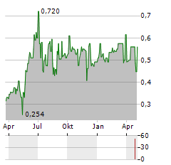 NEXCOM A/S Aktie Chart 1 Jahr