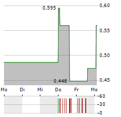 NEXCOM A/S Aktie 5-Tage-Chart