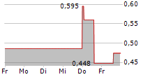 NEXCOM A/S 5-Tage-Chart