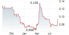 NEXE INNOVATIONS INC Chart 1 Jahr