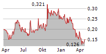 NEXE INNOVATIONS INC Chart 1 Jahr