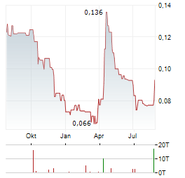 NEXE INNOVATIONS Aktie Chart 1 Jahr