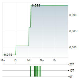 NEXE INNOVATIONS Aktie 5-Tage-Chart