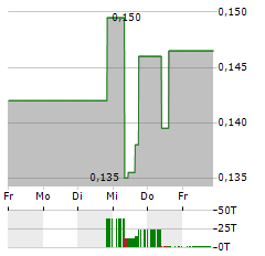 NEXE INNOVATIONS Aktie 5-Tage-Chart