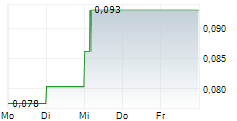 NEXE INNOVATIONS INC 5-Tage-Chart