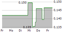 NEXE INNOVATIONS INC 5-Tage-Chart