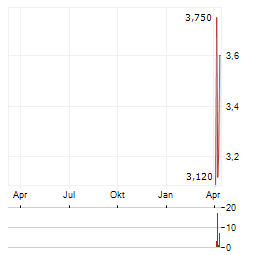 NEXENTIS TECHNOLOGIES Aktie Chart 1 Jahr