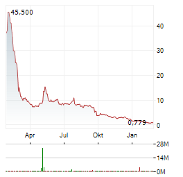 NEXENTIS TECHNOLOGIES Aktie Chart 1 Jahr