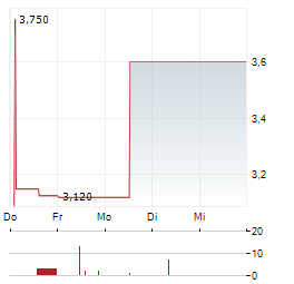 NEXENTIS TECHNOLOGIES Aktie 5-Tage-Chart