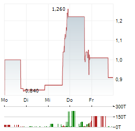 NEXENTIS TECHNOLOGIES Aktie 5-Tage-Chart