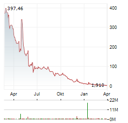 NEXERA TECHNOLOGIES Aktie Chart 1 Jahr
