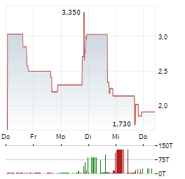 NEXERA TECHNOLOGIES Aktie 5-Tage-Chart