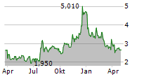 NEXGEL INC Chart 1 Jahr