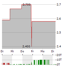 NEXGEL Aktie 5-Tage-Chart