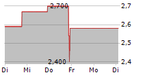 NEXGEL INC 5-Tage-Chart