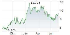 NEXGEN ENERGY LTD Chart 1 Jahr NEXGEN ENERGY LTD Chart 1 Jahr