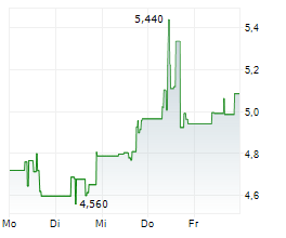 NEXGEN ENERGY LTD Chart 1 Jahr