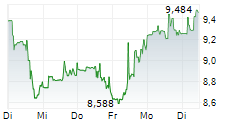 NEXGEN ENERGY LTD 5-Tage-Chart NEXGEN ENERGY LTD 5-Tage-Chart