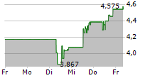 NEXGEN ENERGY LTD 5-Tage-Chart