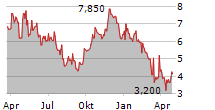 NEXGEN ENERGY LTD CDIS Chart 1 Jahr