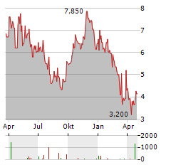 NEXGEN ENERGY LTD CDIS Aktie Chart 1 Jahr