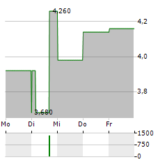 NEXGEN ENERGY LTD CDIS Aktie 5-Tage-Chart